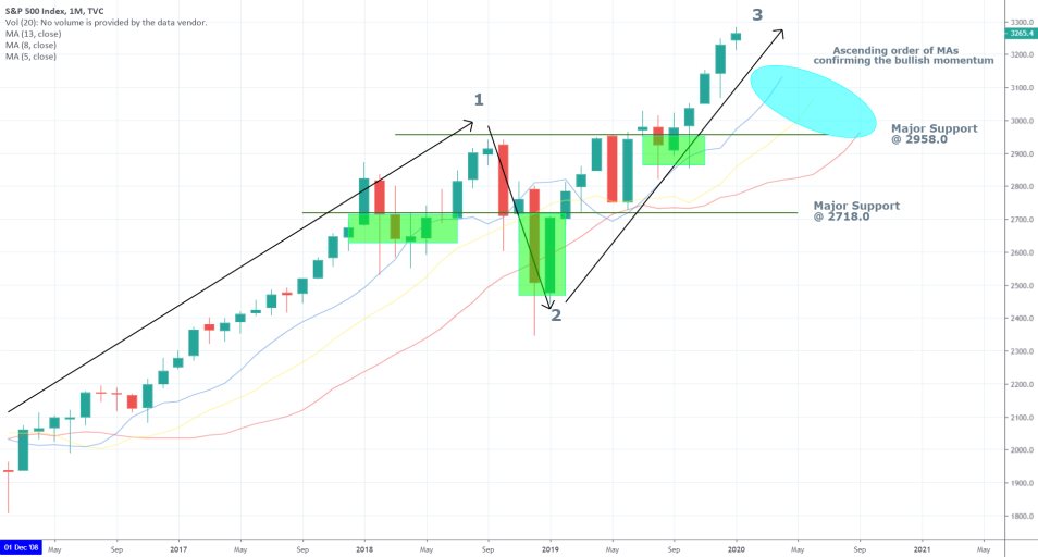 SPX 1M Price Chart