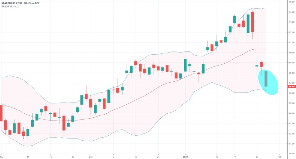 Starbucks 1D Price Chart