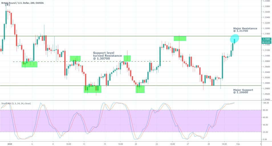 GBPUSD 4H Price Chart