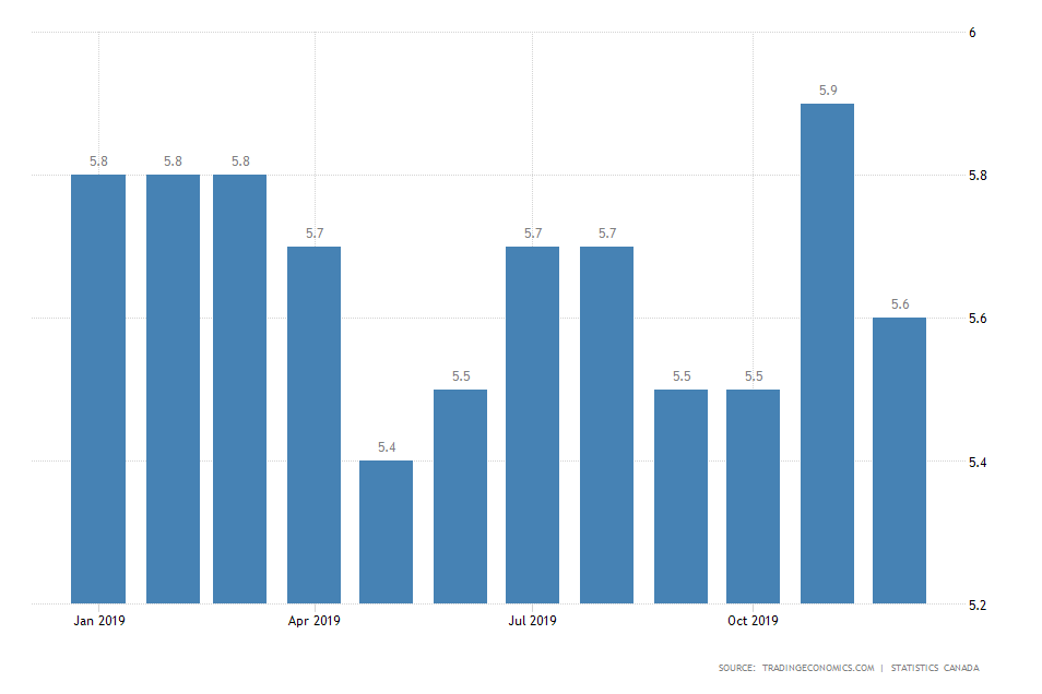 Canada Unemployment Rate