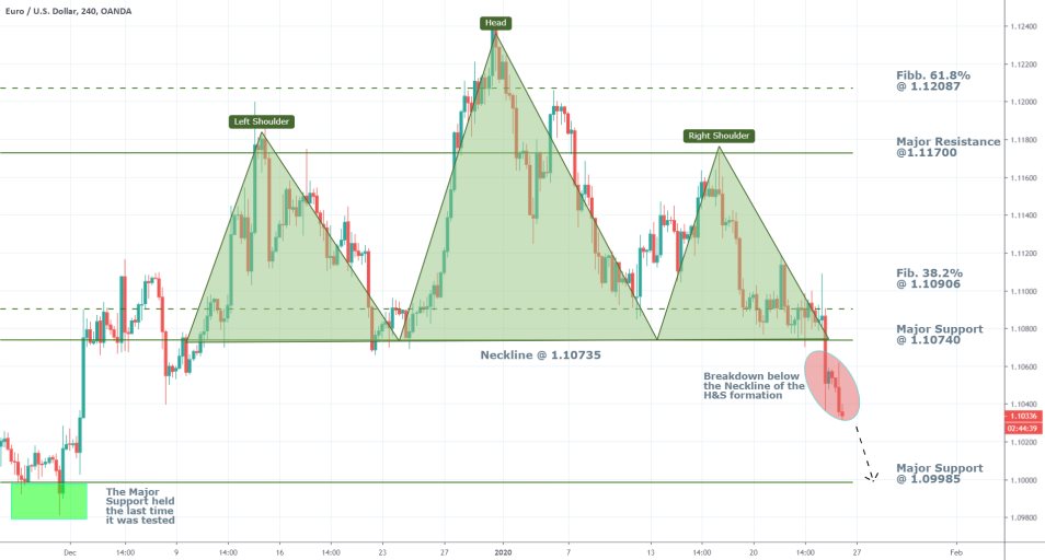 EURUSD 4H Price Chart