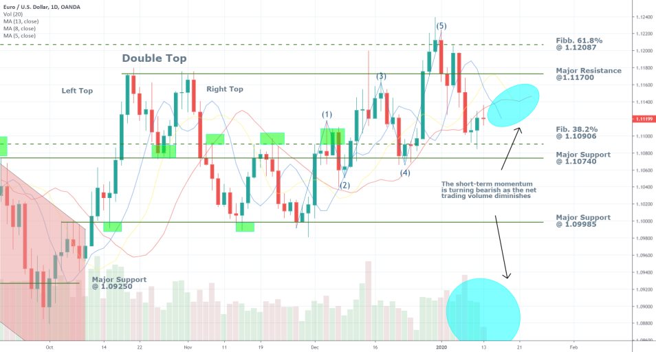 EURUSD 1D Price Chart