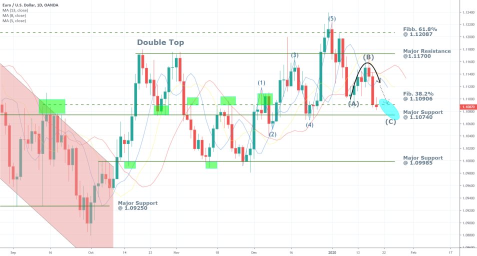 EURUSD 1D Price Chart