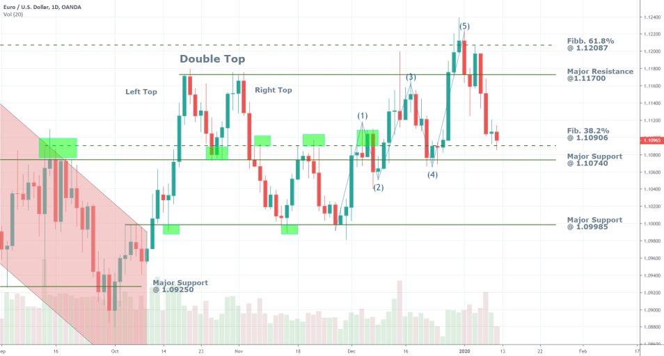 EURUSD 1D Price Chart