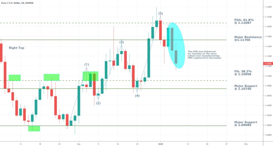 EURUSD 1D Price Chart