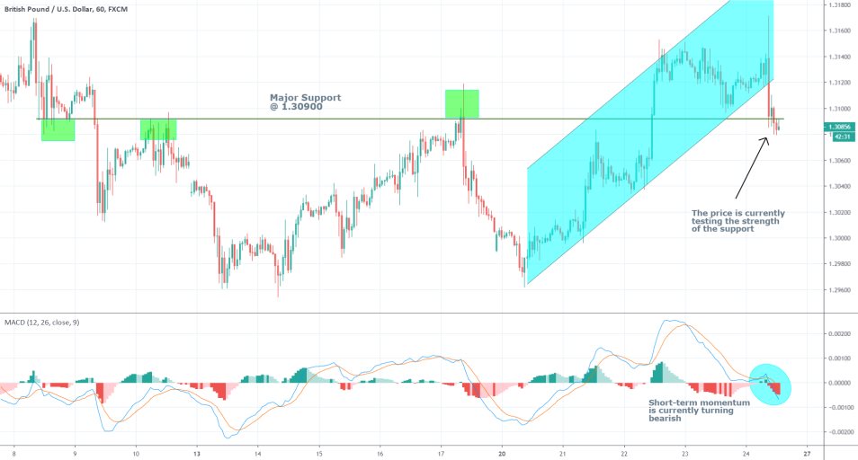 GBPUSD 1H Price Chart