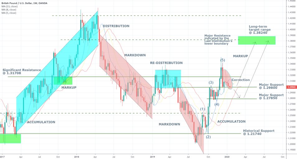 GBPUSD 1W Price Chart