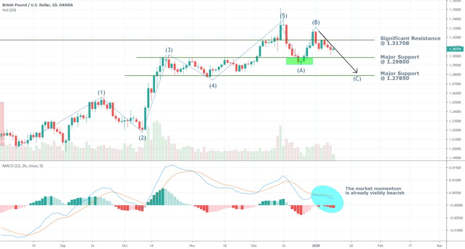 GBPUSD 1D Price Chart