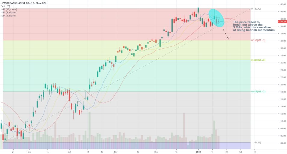 JPMorgan Chase 1D Price Chart