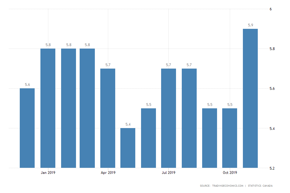 Canada Unemployment Rate