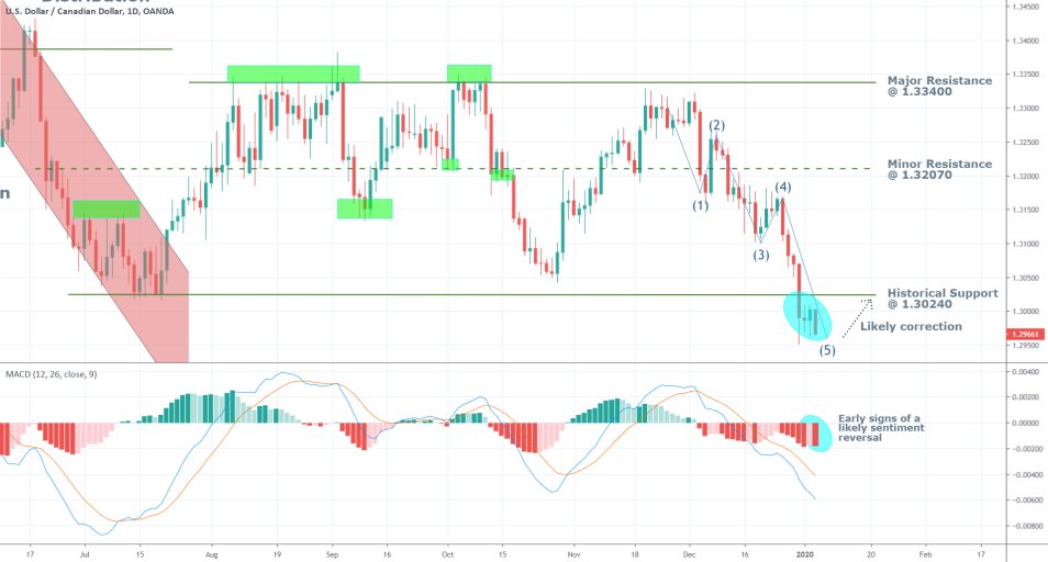 USDCAD 1D Price Chart