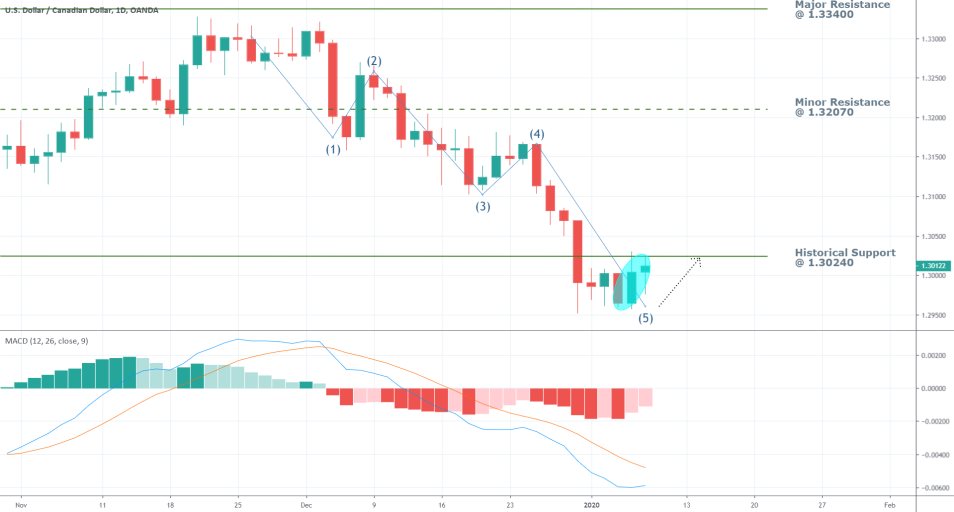 USDCAD 1D Price Chart