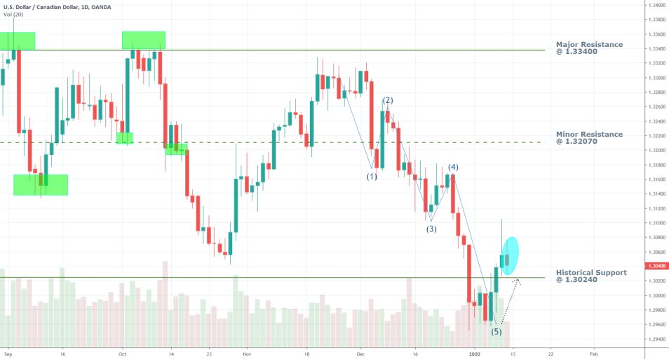 USDCAD 1D Price Chart