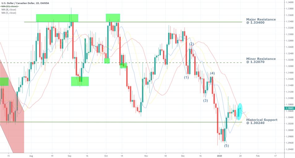 USDCAD 1D Price Chart