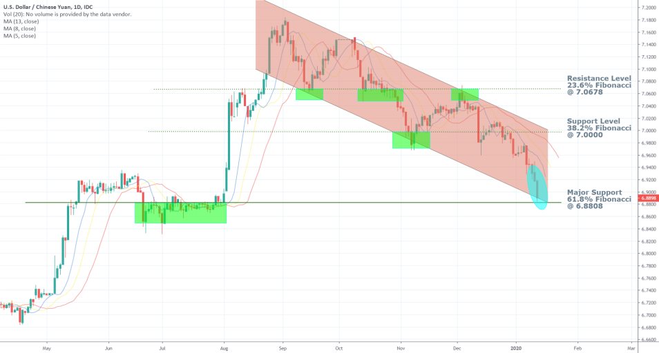 USDCNY 1D Price Chart