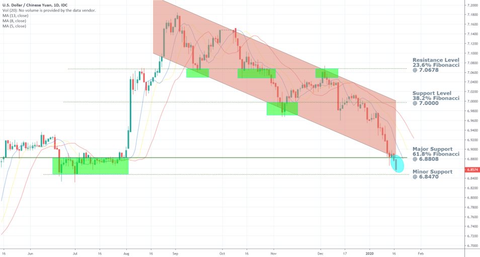 USDCNY 1D Price Chart