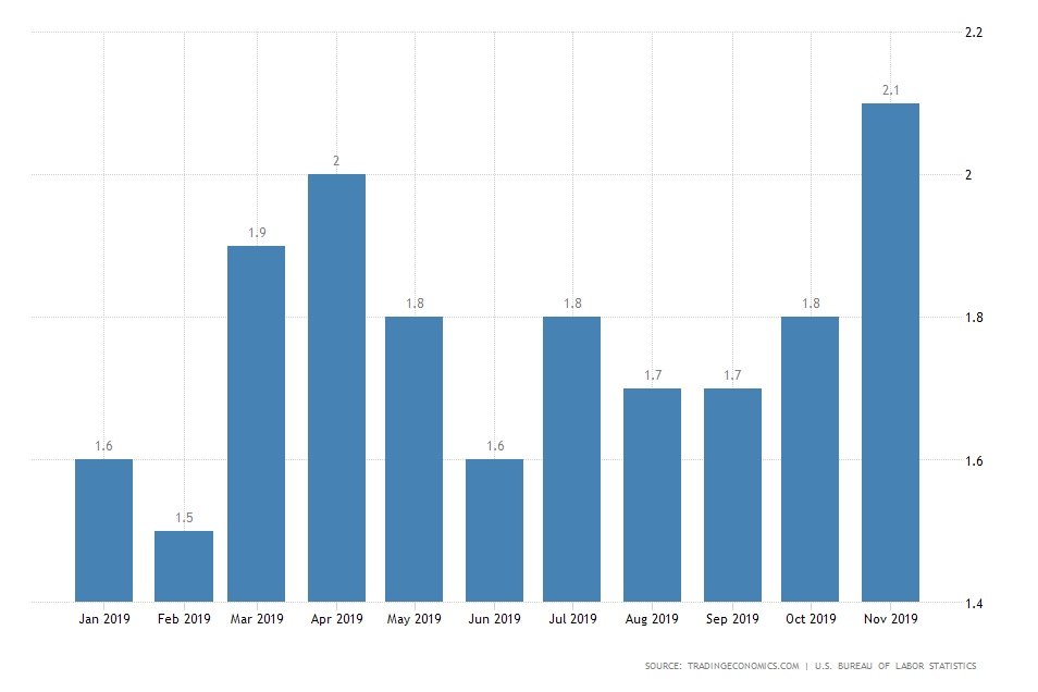 US Inflation Rate