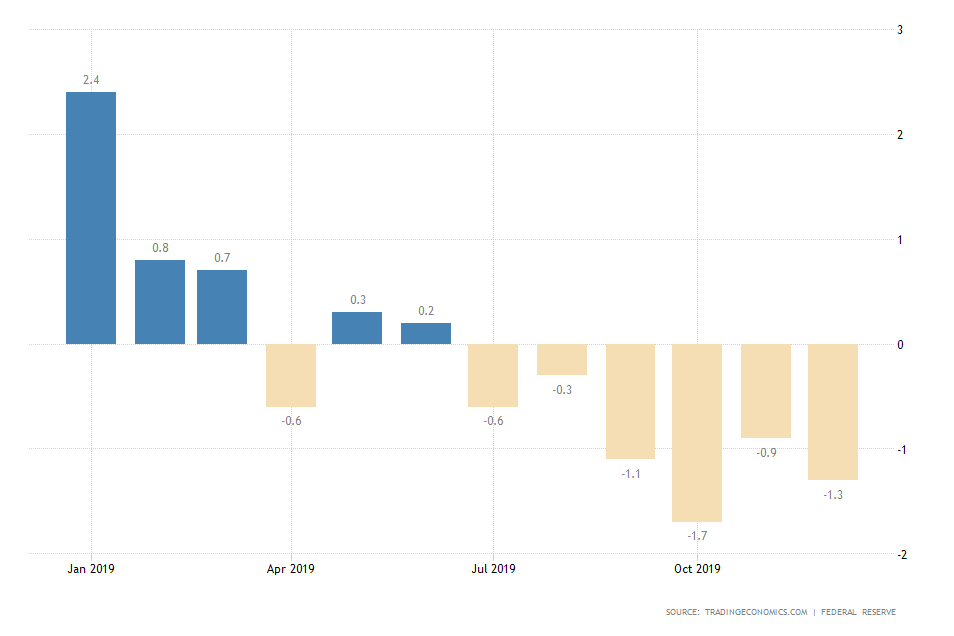 US Manufacturing Production