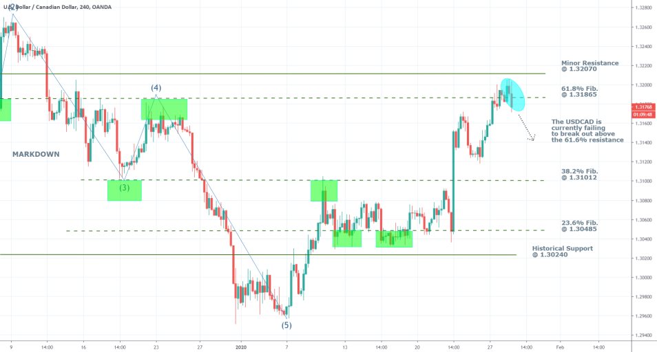 USDCAD 4H Price Chart