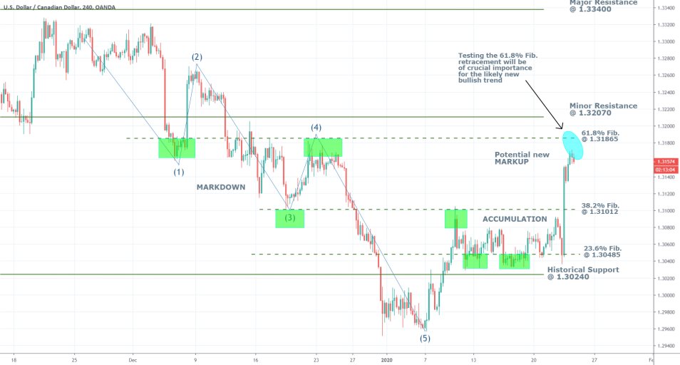 USDCAD 4H Price Chart