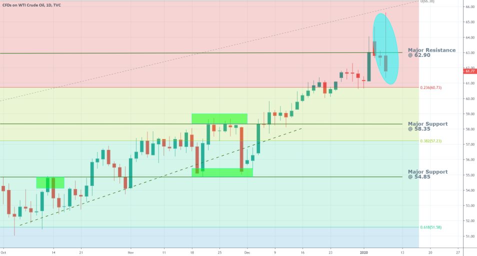 USOIL 1D Price Chart