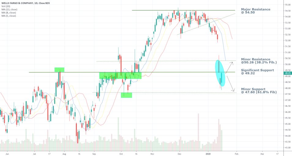 Wells Fargo 1D Price Chart