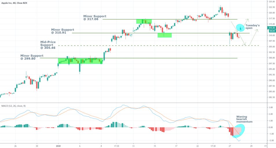 Apple 1H Price Chart