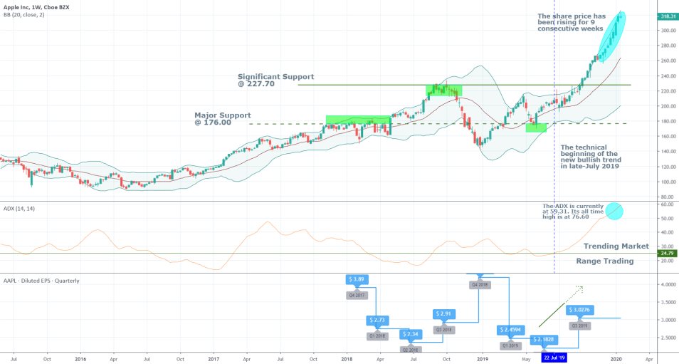 Apple 1W Price Chart