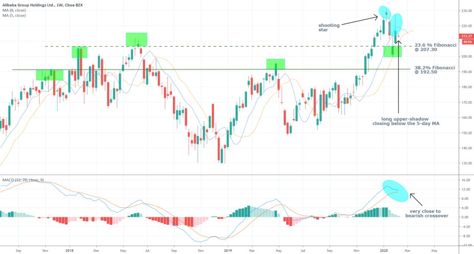 BABA 1W Price Chart