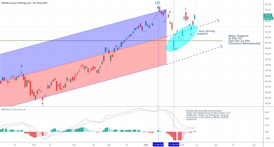 Alibaba 1D Price Chart