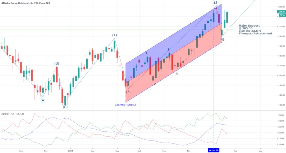 Alibaba 1W Price Chart