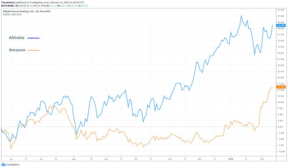 Amazon and Alibaba 1D Comparison Chart