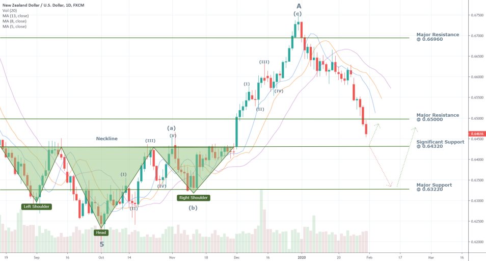 NZDUSD 1D Price Chart