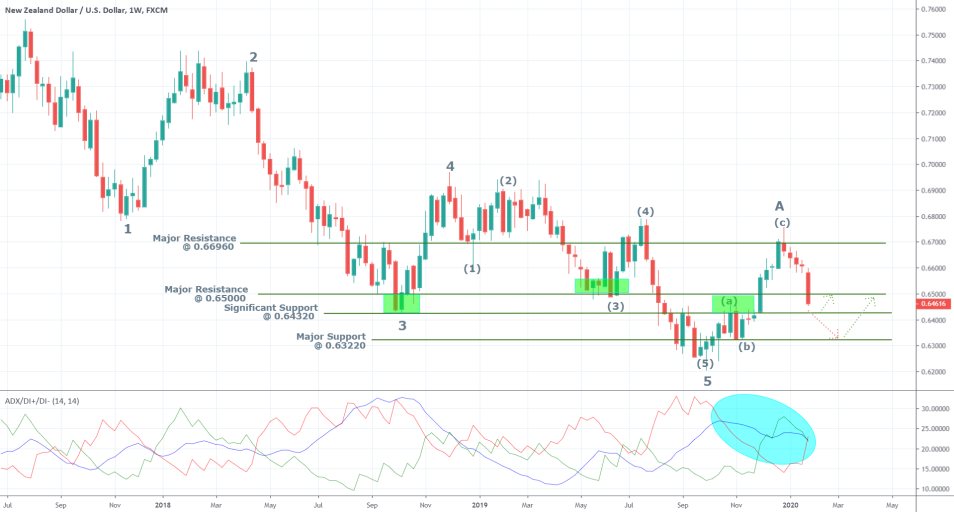 NZDUSD 1W Price Chart