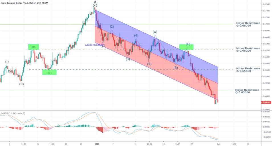 NZDUSD 4H Price Chart