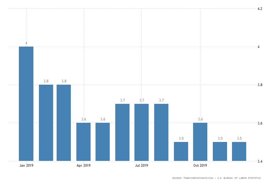 US Unemployment Rate