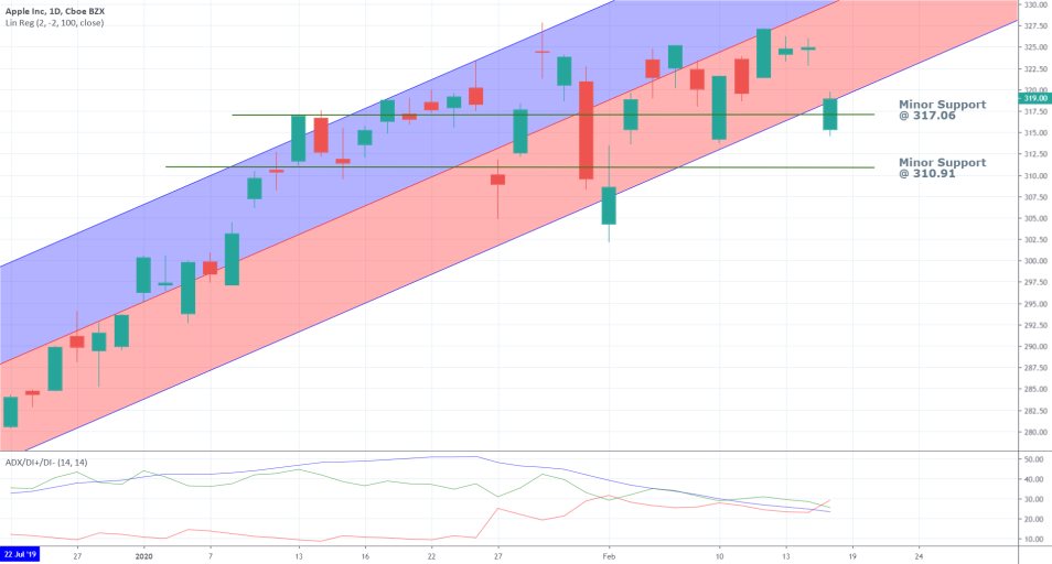 Apple 1D Price Chart