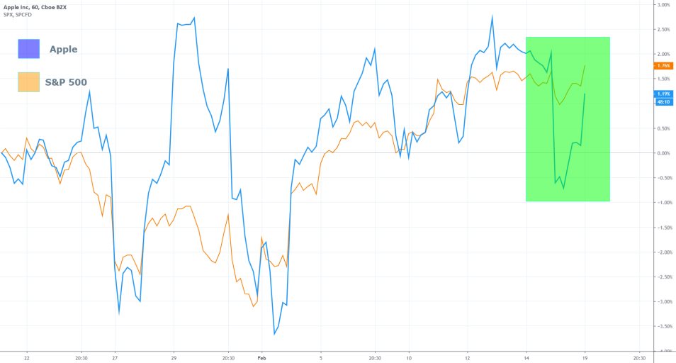 Apple vs S&P 500