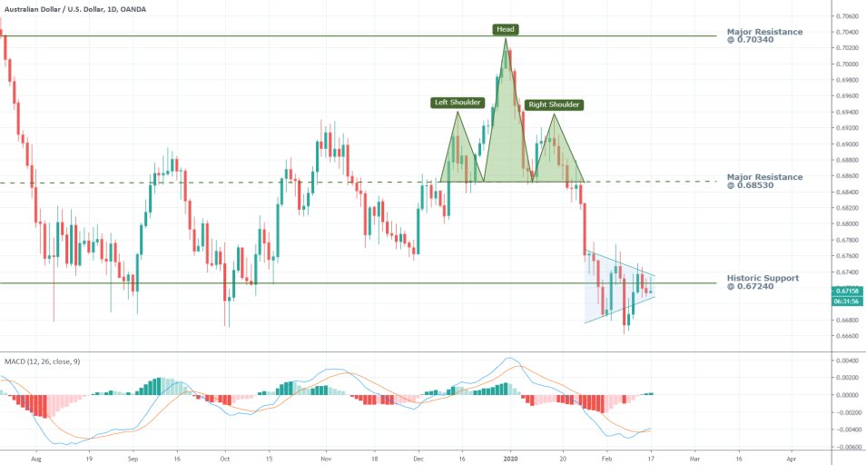 AUDUSD 1D Price Chart