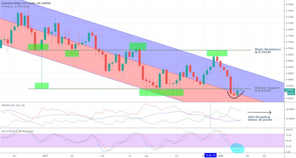 AUDUSD 1W Price Chart