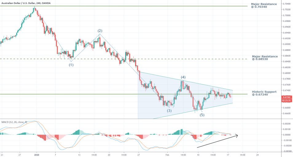 AUDUSD 4H Price Chart