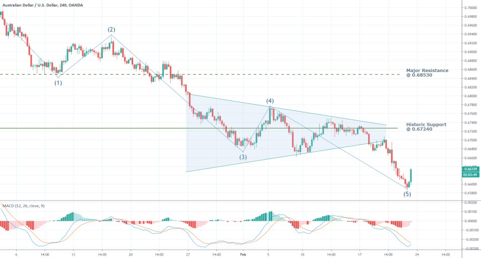 AUDUSD 4H Price Chart