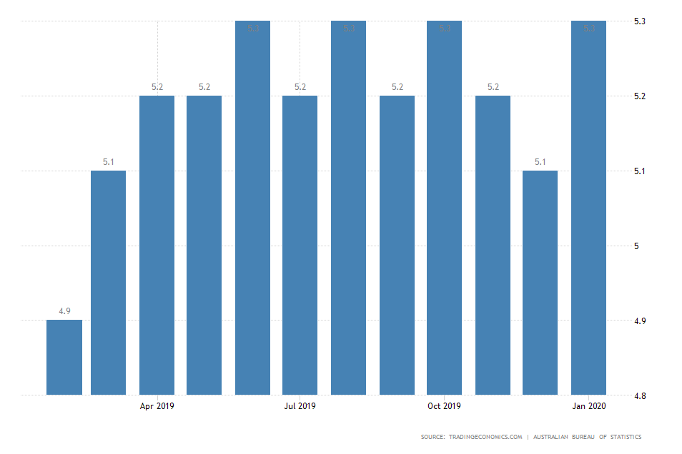 Australia Unemployment Rate