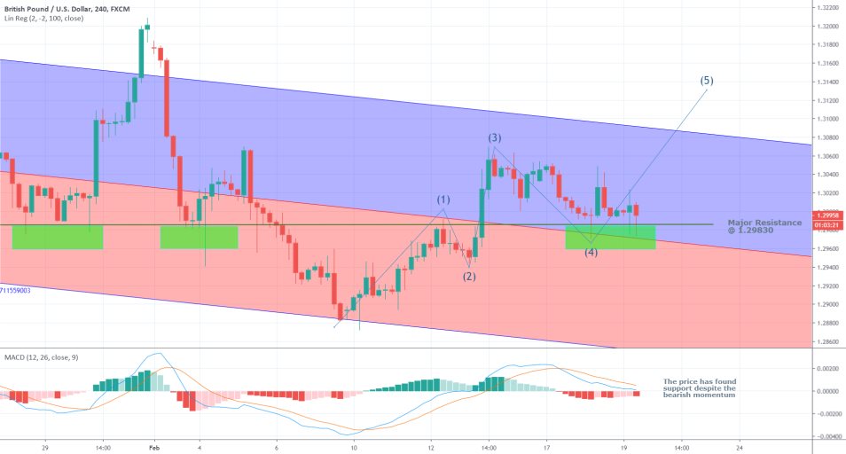 GBPUSD 4H Price Chart