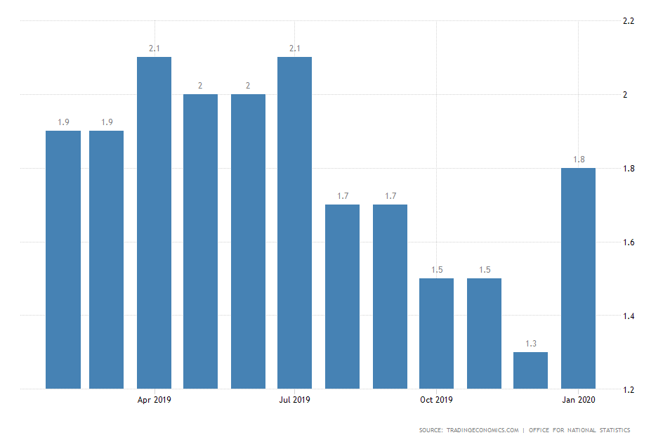 UK Inflation Rate