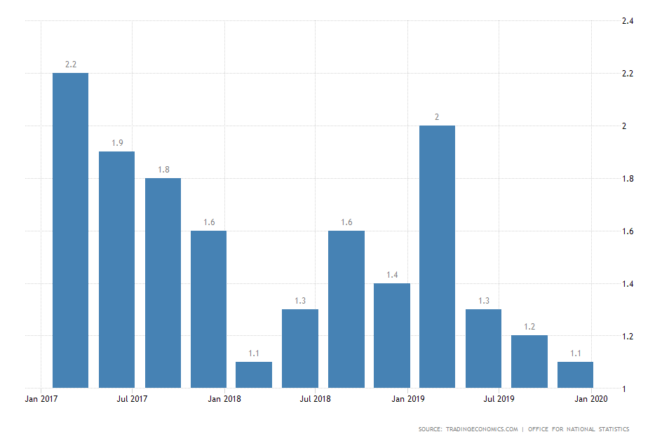 UK Growth Rate