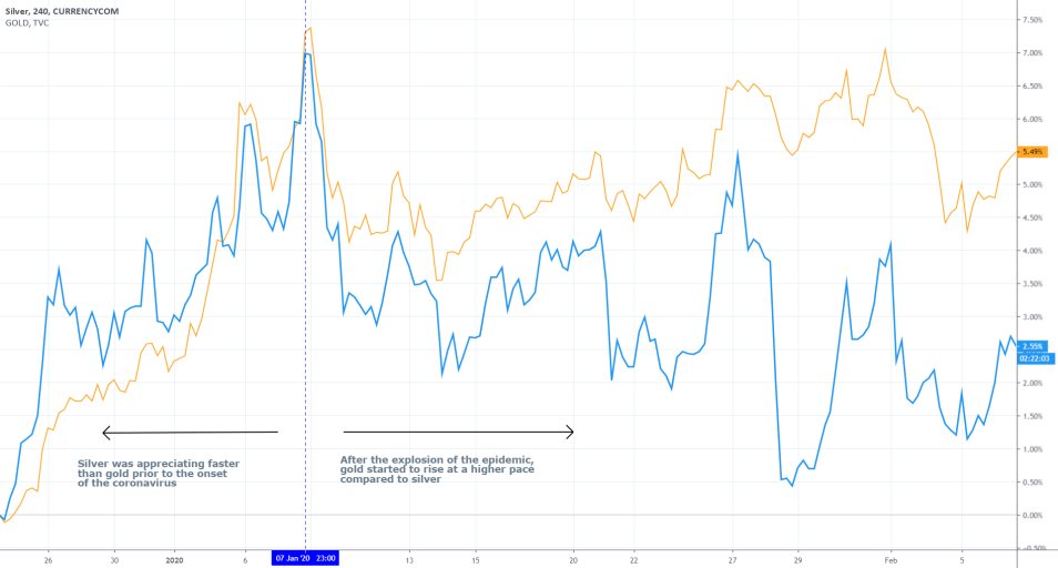 Gold vs Silver