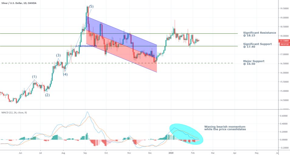 Silver 1D Price Chart