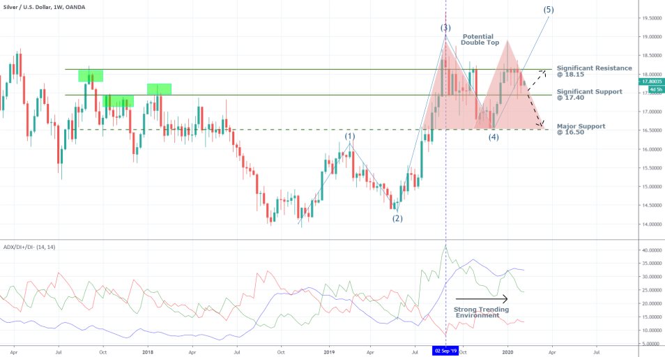 Silver 1W Price Chart