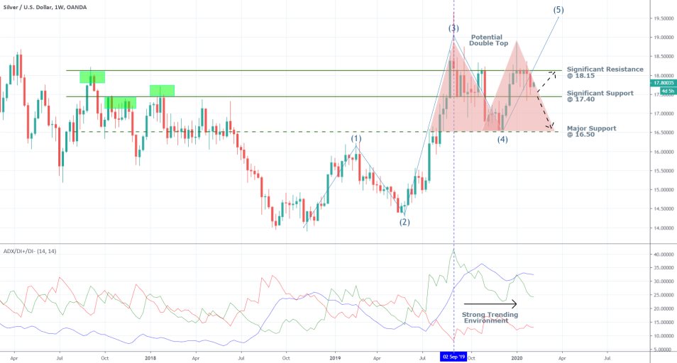 Silver 1W Price Chart